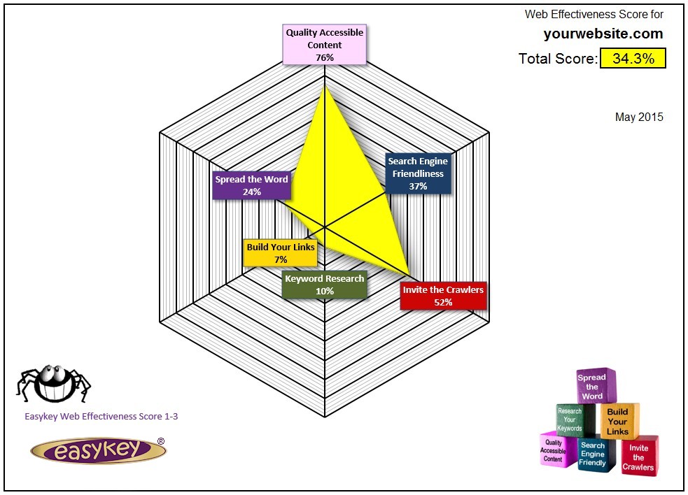 Web Effectiveness Score